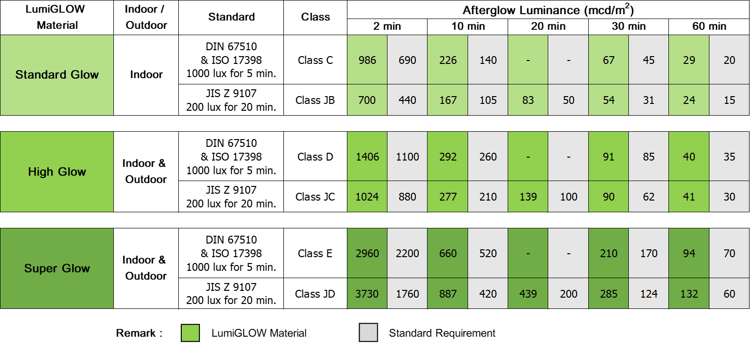 Various luminance level of LumiGLOW glow tape
